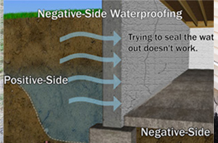 Negative / Positive Side Waterproofing